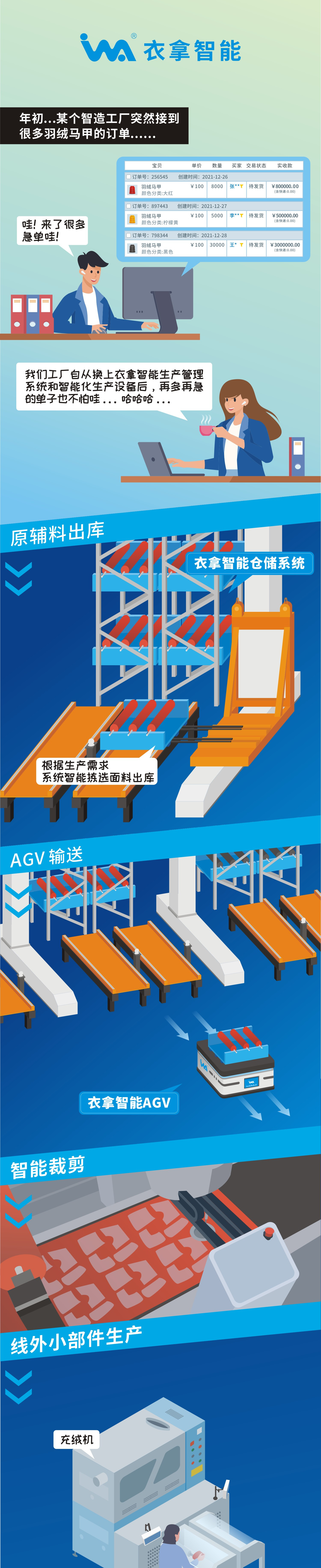 一組漫畫告訴你，什么是衣拿智能整廠規(guī)劃解決方案！
